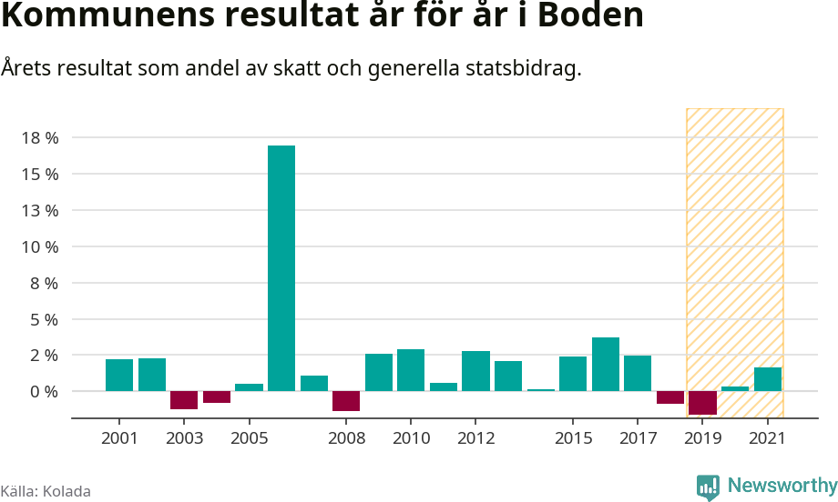 Graf: Kommunens resultat över tid i Bodens kommun